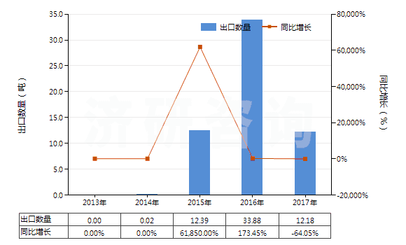2013-2017年中國含有頭孢噻肟的藥品(未配定劑量或制成零售包裝)(HS30032011)出口量及增速統(tǒng)計(jì) 2013-2017年中國含有頭孢噻肟的藥品(未配定劑量或制成零售包裝)(HS30032011)出口量及增速統(tǒng)計(jì)